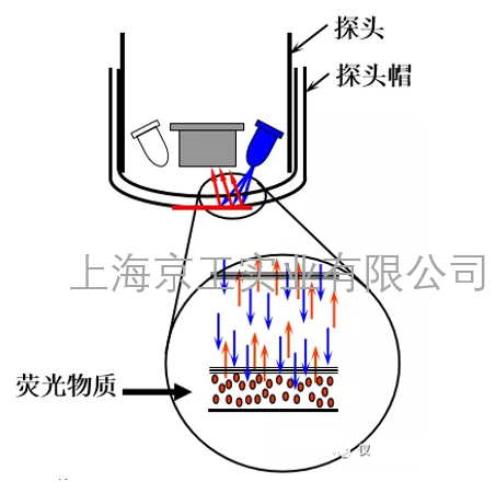 溶氧儀測量原理