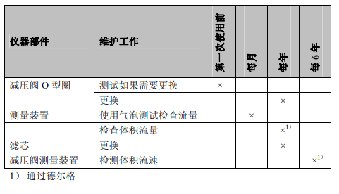 德爾格壓縮空氣維護(hù)間隔